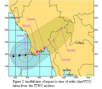 landfall time of impact to time of settle (day/UTC)